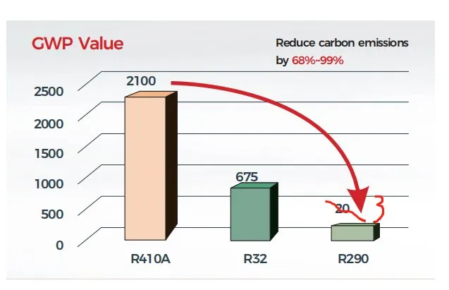 Comparison chart of GWP value of R32, R410A, R290